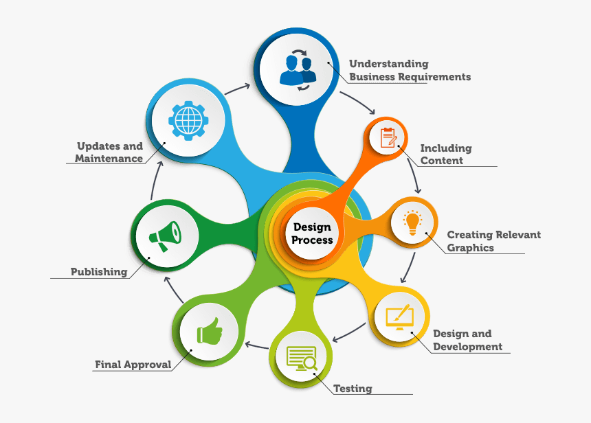 Website design process